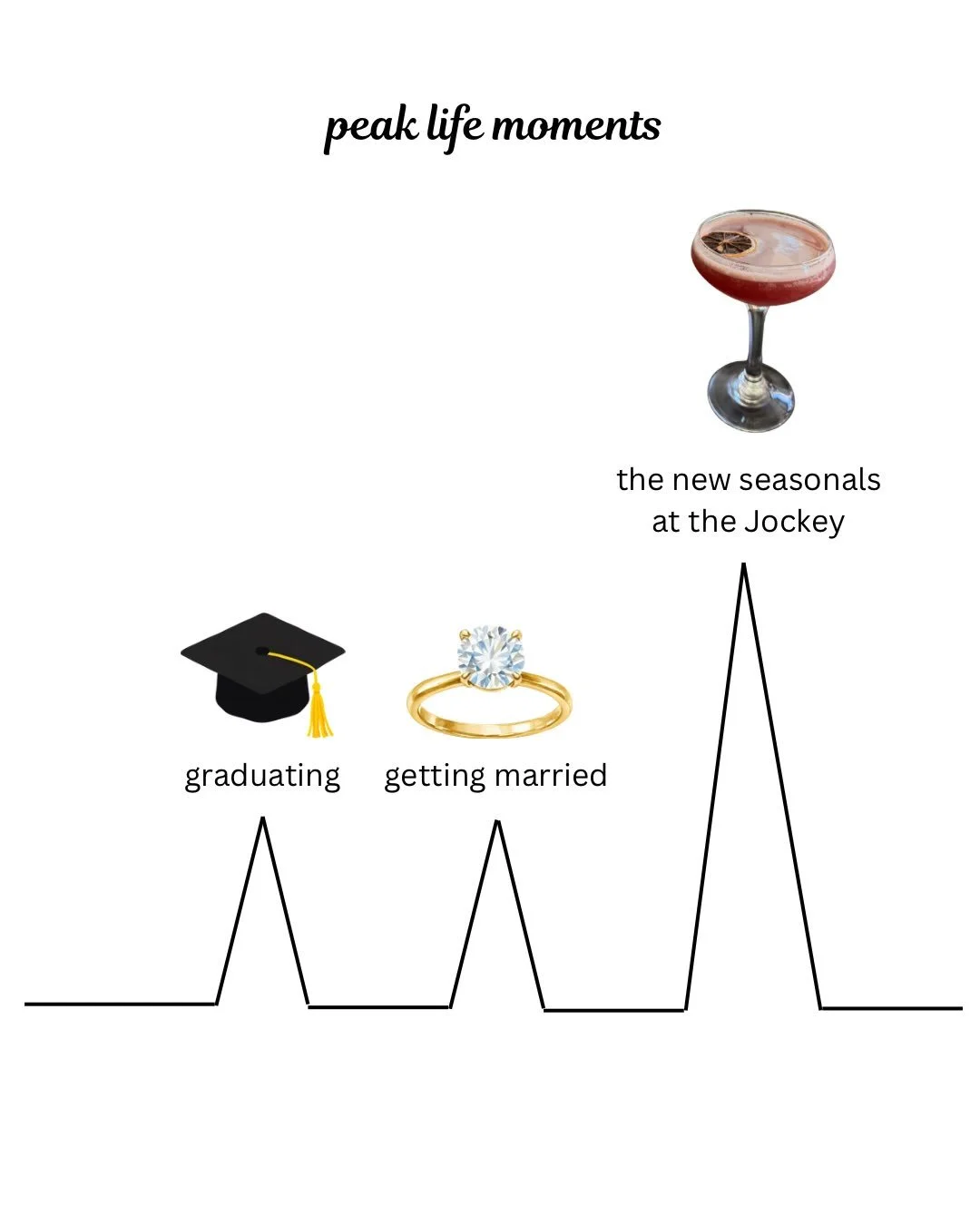 The 3 great milestones of life.

Graduate. 🧑&zwj;🎓 
Get married. 💍
Try the new seasonals at Jockey 🏇 🍸

Meet the latest additions:
🍌 Banana Bread Old Fashioned
🎃 Sleepy Hollow
🌴 Disgruntled Mai Tai

Some moments change you forever. This is on