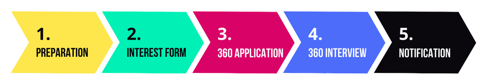 Intake Process — CultureWorks Greater Philadelphia
