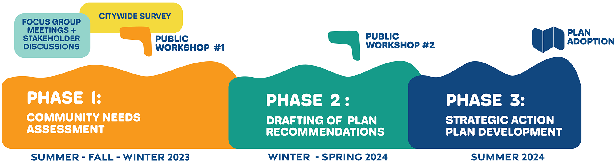 Phase 1: Community Needs Assessment, Summer-Winter 2023; Phase 2: Draft Plan Recommendations, Winter-Spring 2024; Phase 3: Strategic Action Plan, Summer 2024