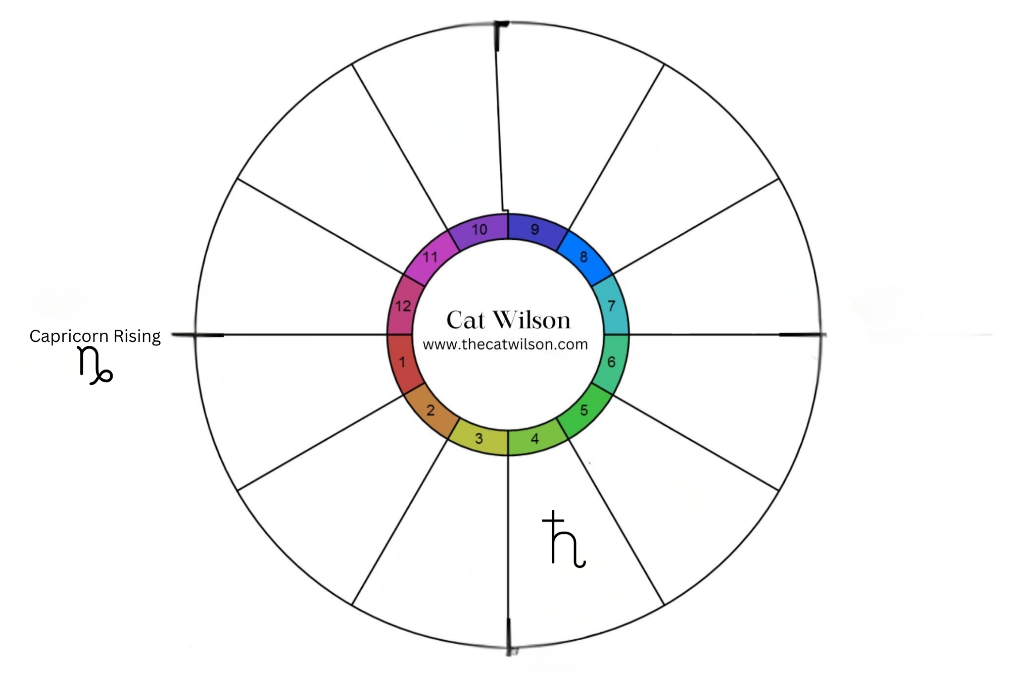 Horoscope for Saturn in Aries for Capricorn Rising: family dynamics, home environment, roots, parents (particularly mother/nurturing parent), emotional security, real estate, inner life