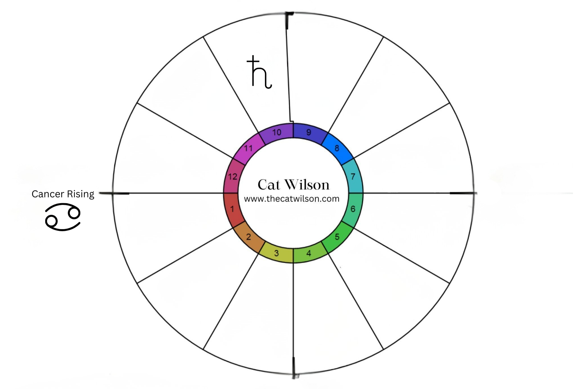 Horoscope for Saturn in Aries for Cancer Rising: public image, career trajectory, authority figures, leadership development, legacy building, professional maturity