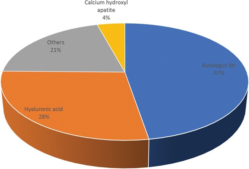 Soft-tissue Filler–associated Blindness: A Systematic Review of Case Reports and Case Series