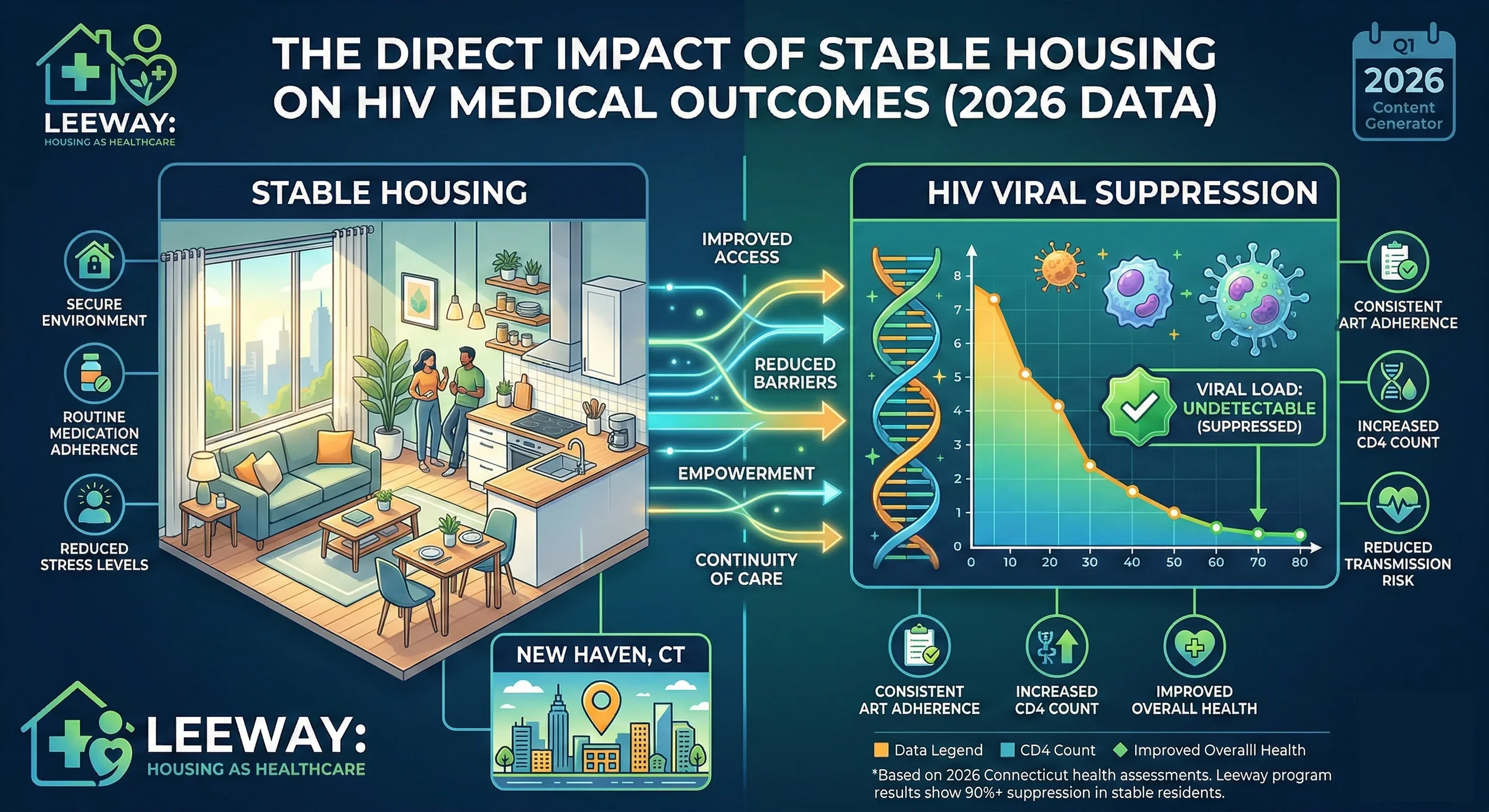 How Stable Housing Improves Viral Suppression: The 2026 Data