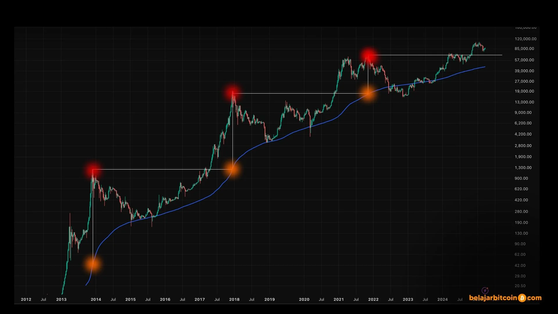 Magic Lines — Belajarbitcoin