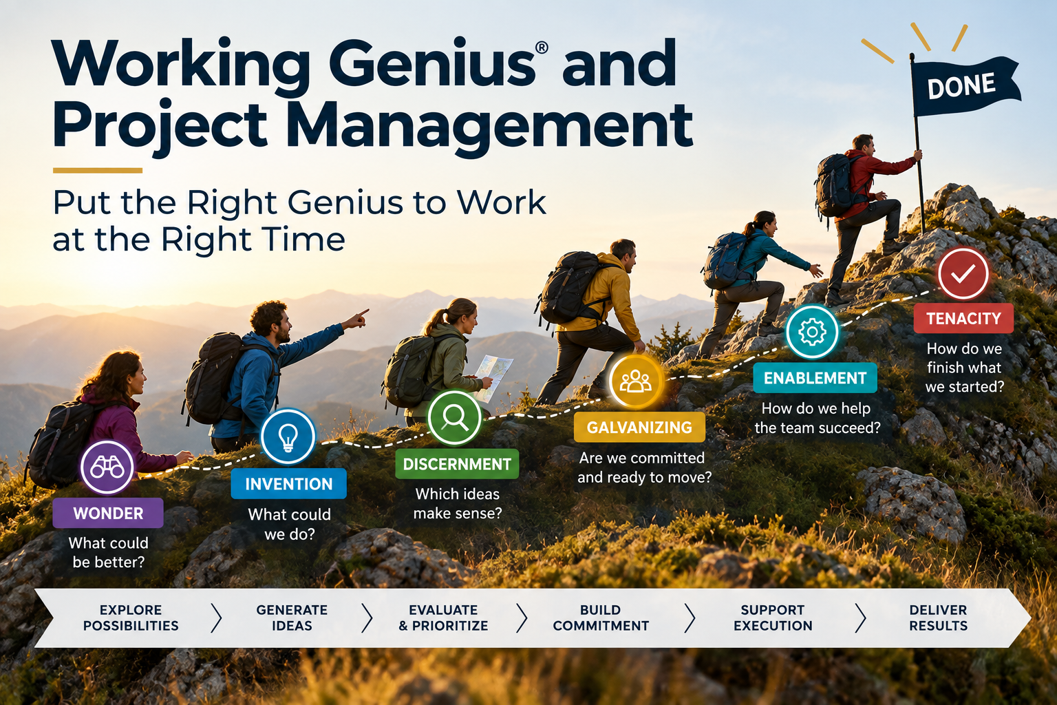 Working Genius and Project Management: Building Better Project Teams