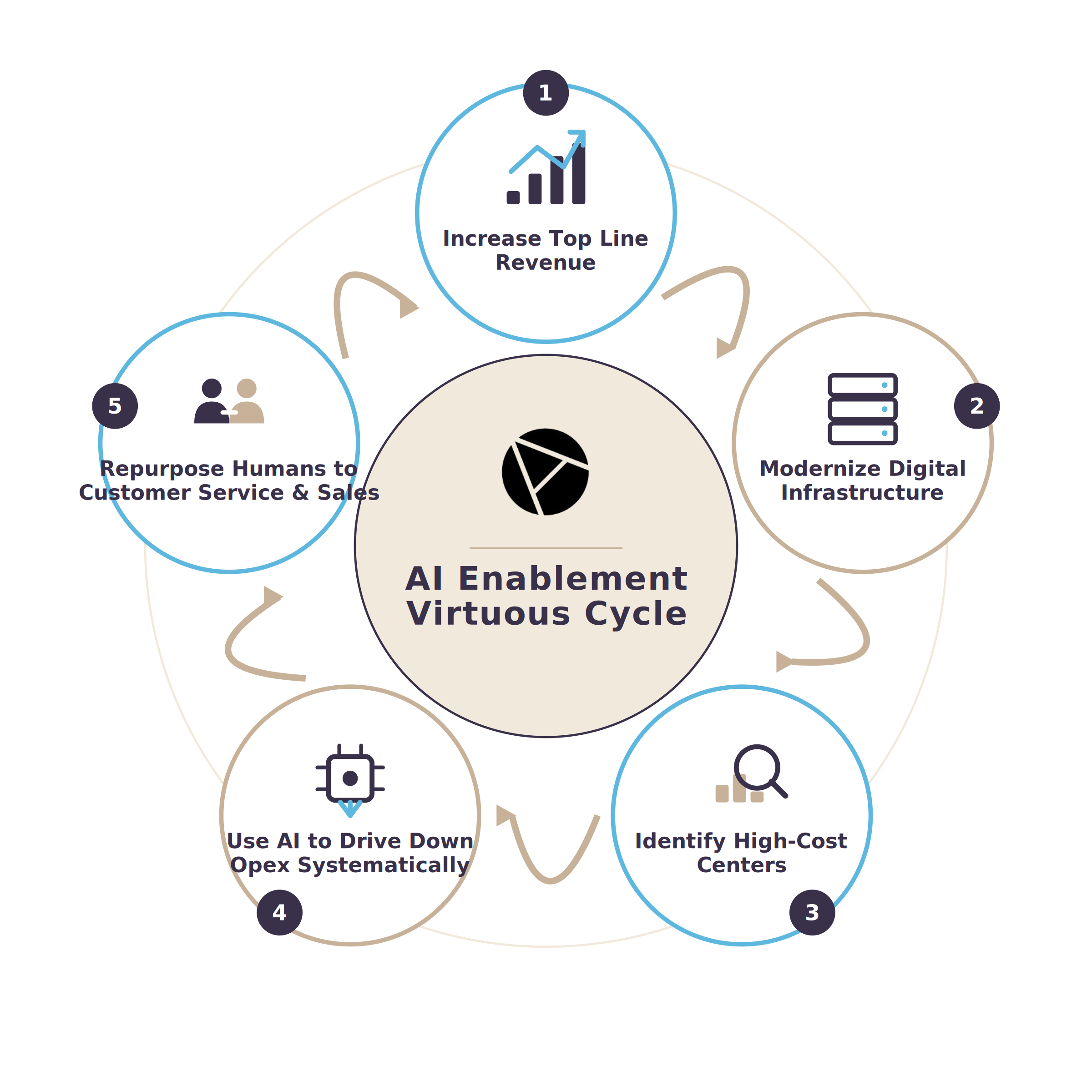 Diagram illustrating a cycle with steps including increasing top line revenue, modernizing digital infrastructure, isolating high-cost centers, using AI to drive down operating expenses, repurposing humans for customer service and sales, and identifying high-cost centers.