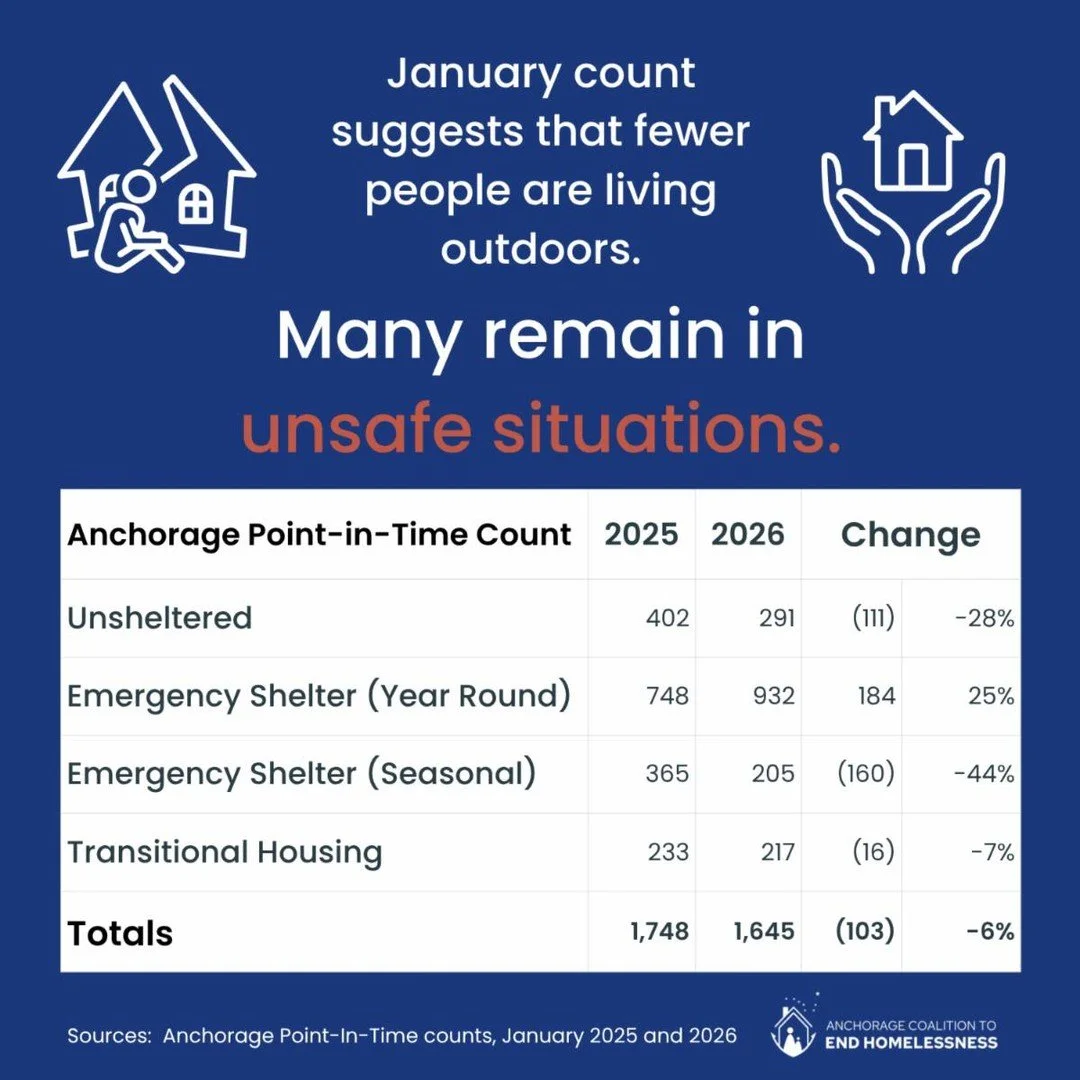 The good news: A January count suggests that the number of people in our community who have no safe place to sleep is dropping. More shelter space has opened, and more people are taking advantage of it. The reality: Hundreds of people remain unshelte