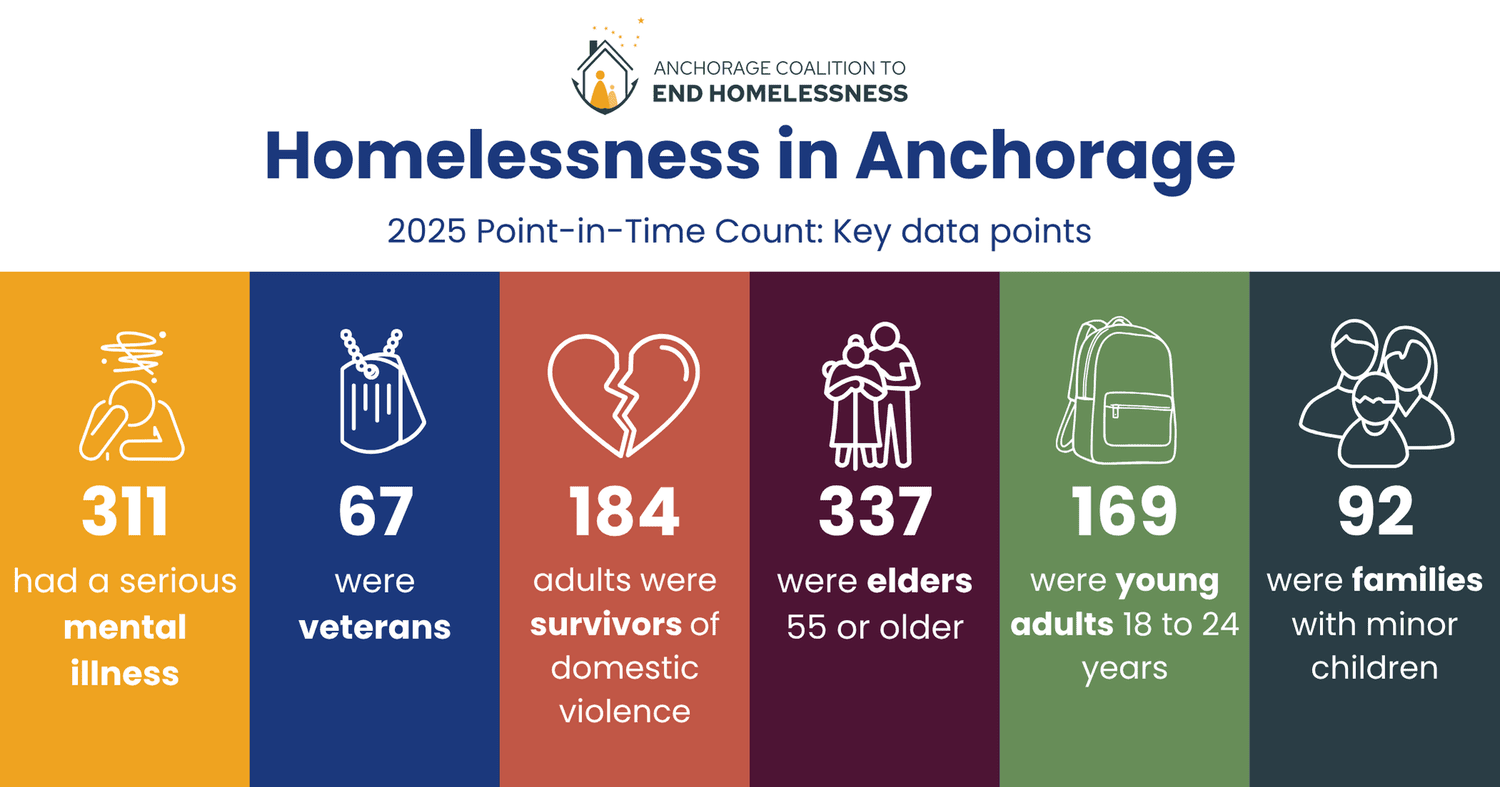 January count showed small increase in homelessness — ACEH