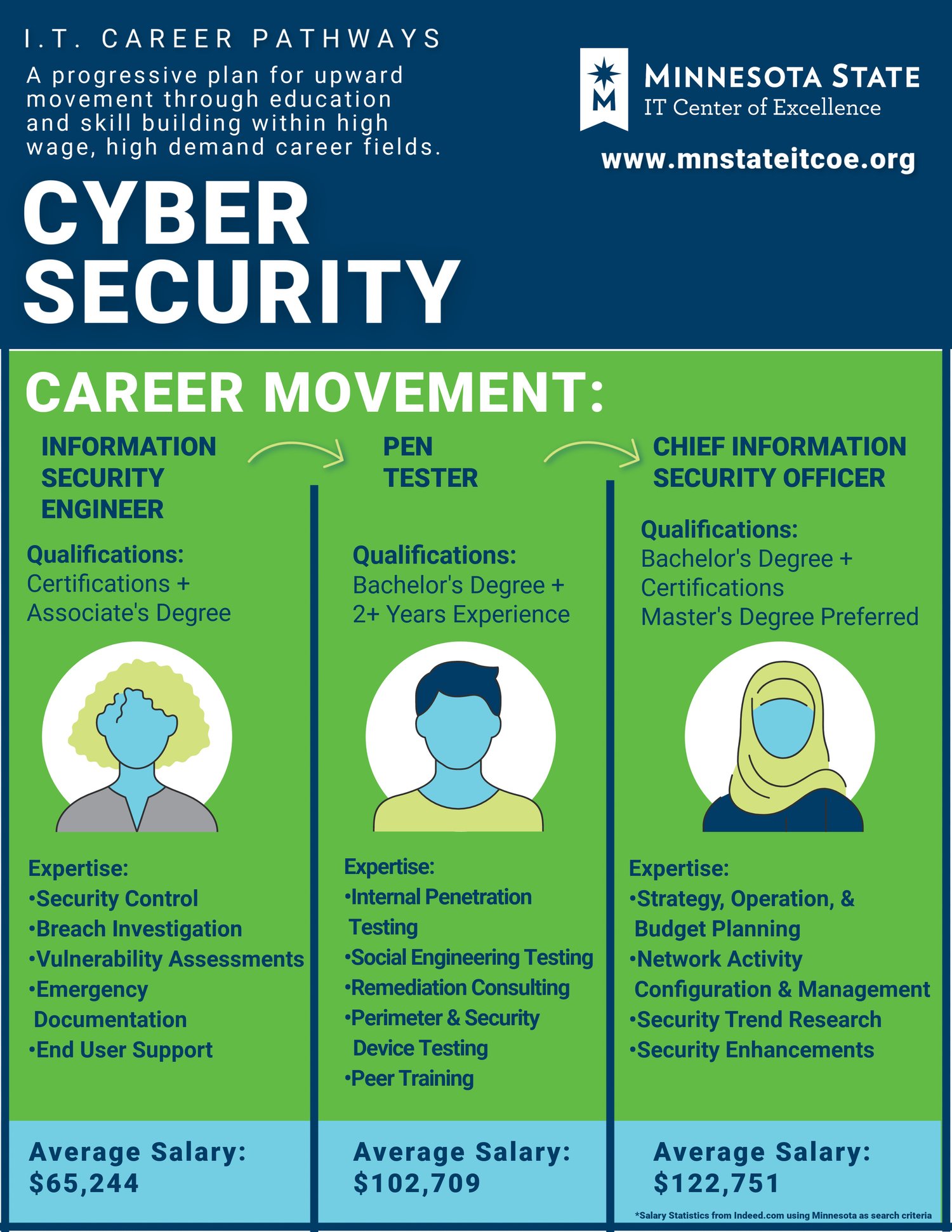 Cyber Security Pathways PDF — Minnesota Technology Career Resources