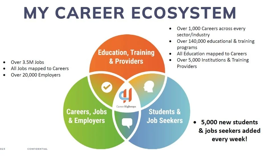 Career Highways AI Career Development — Minnesota Technology Career ...