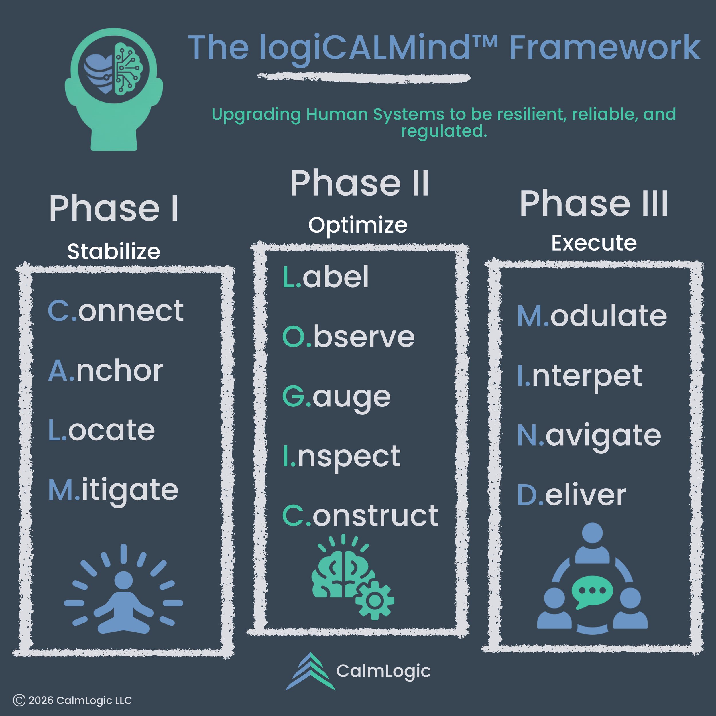 The logiCALMind Framework