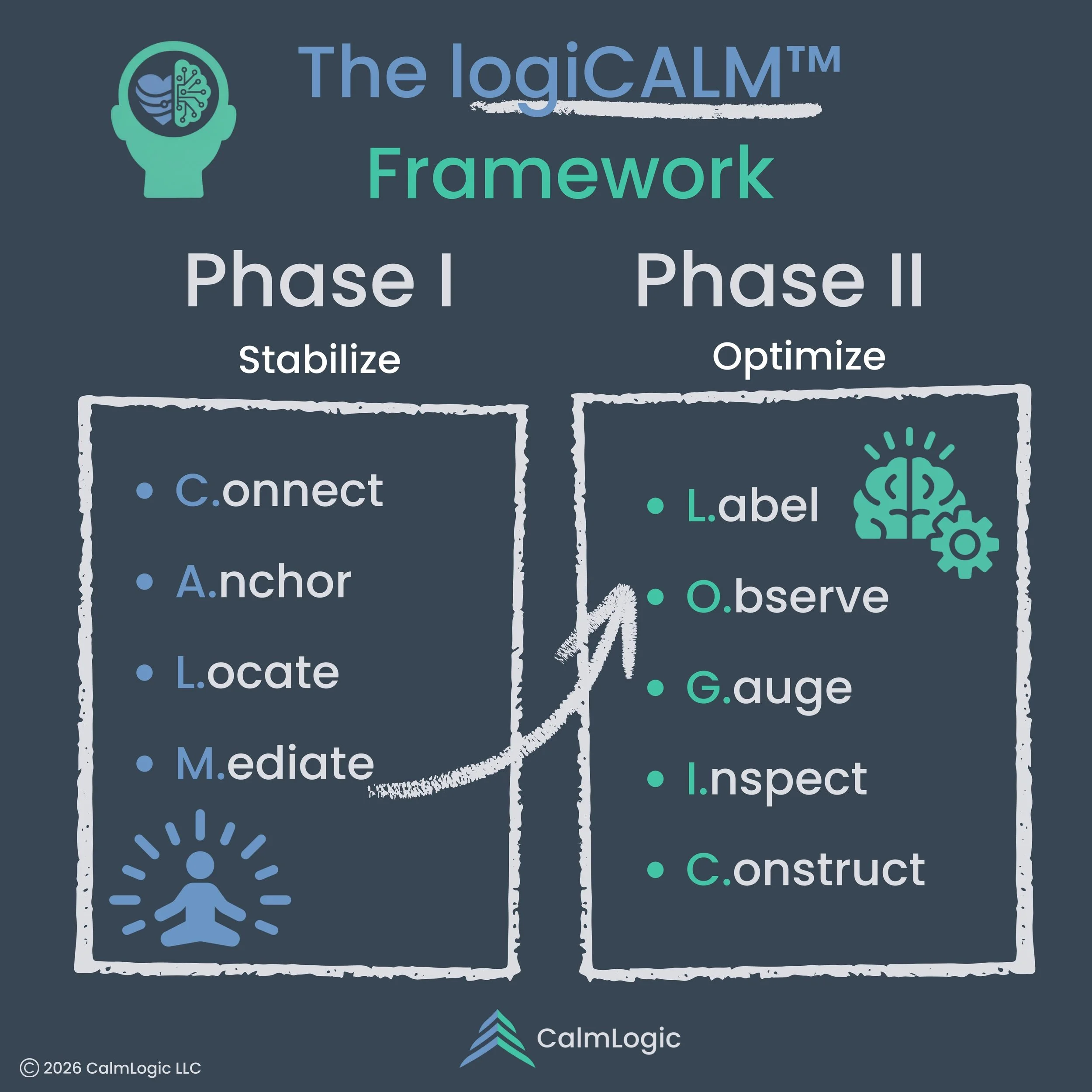 The logiCALM Framework