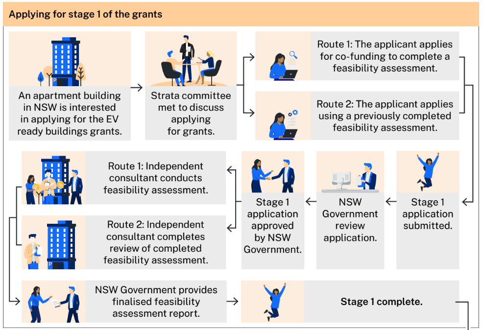 Strata Scheme Grant — Future Charging Solutions