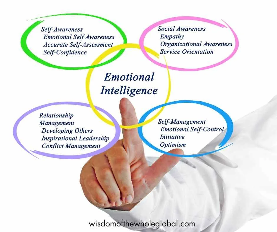 Emotional Intelligence ven diagram