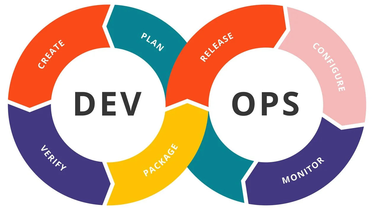 Diagram van de DevOps-cyclus met stappen zoals Plan, Create, Verify, Package, Release, Configure, Monitor, en dan weer Plan.