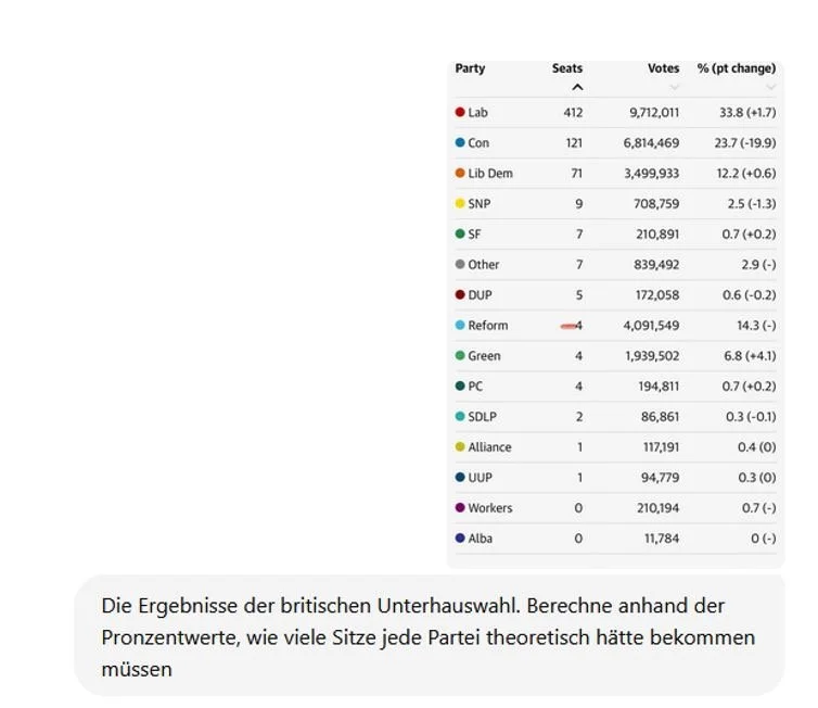 ChatGPT als politischer Rechenkünstler: Eine KI-Analyse der britischen Unterhauswahlen