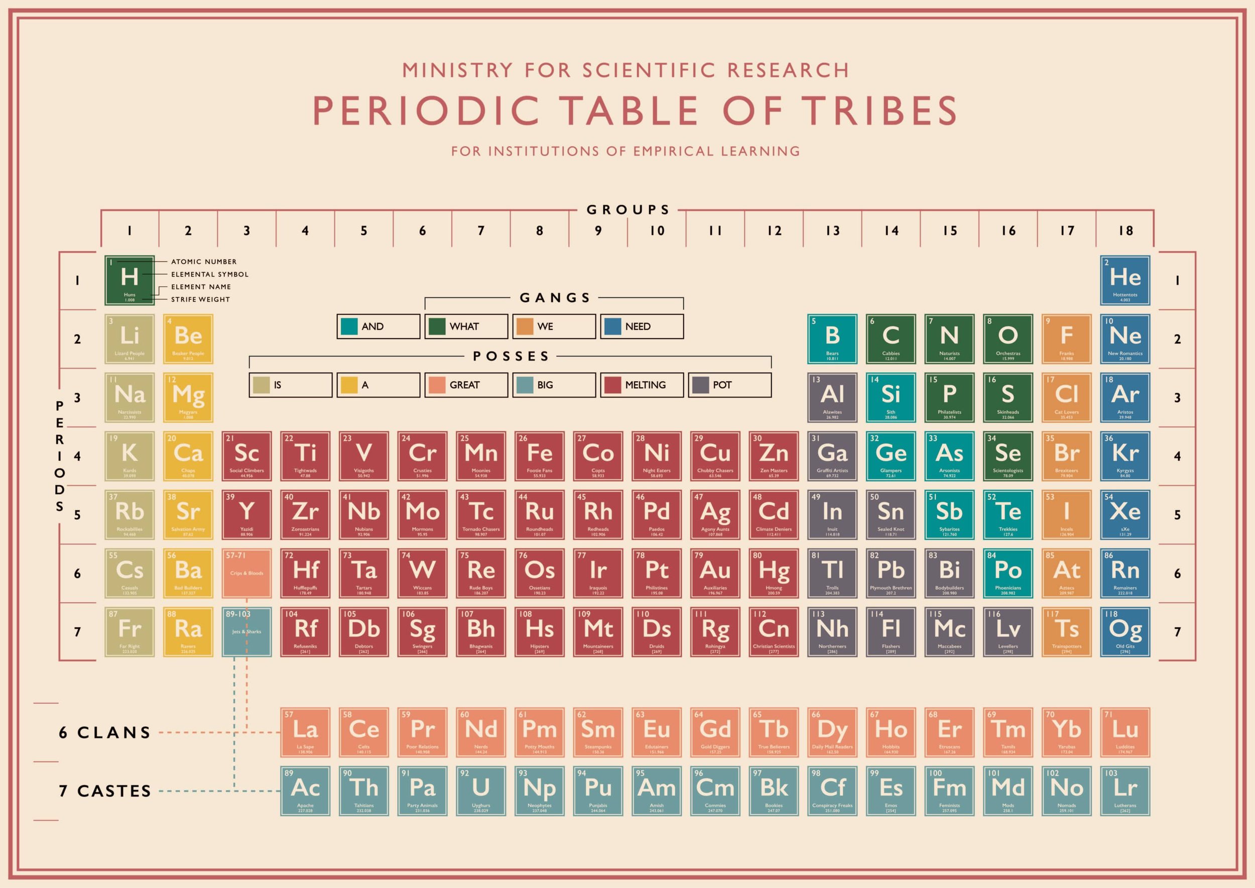   Periodic Table of Tribes   £525 unframed / £650 framed + p&amp;p - click here to  visit the shop . On the order form drop-down for Periodic Tables, this is option #3.     (SEE DETAILS)    