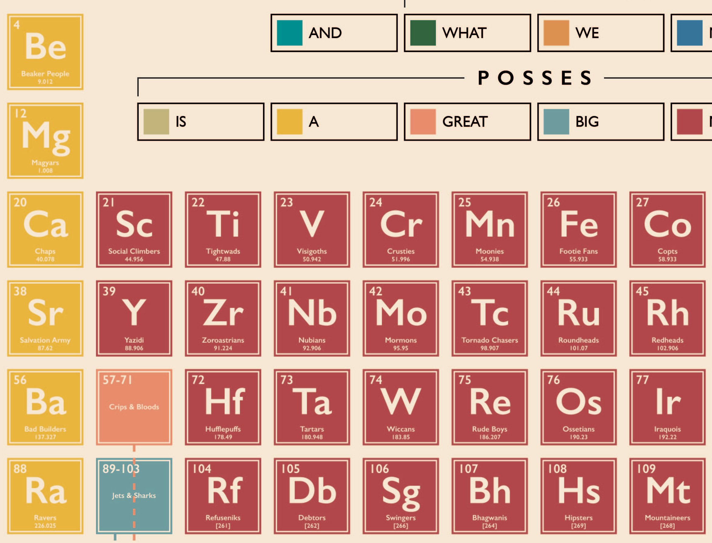   Periodic Elements of Tribes  (detail) 