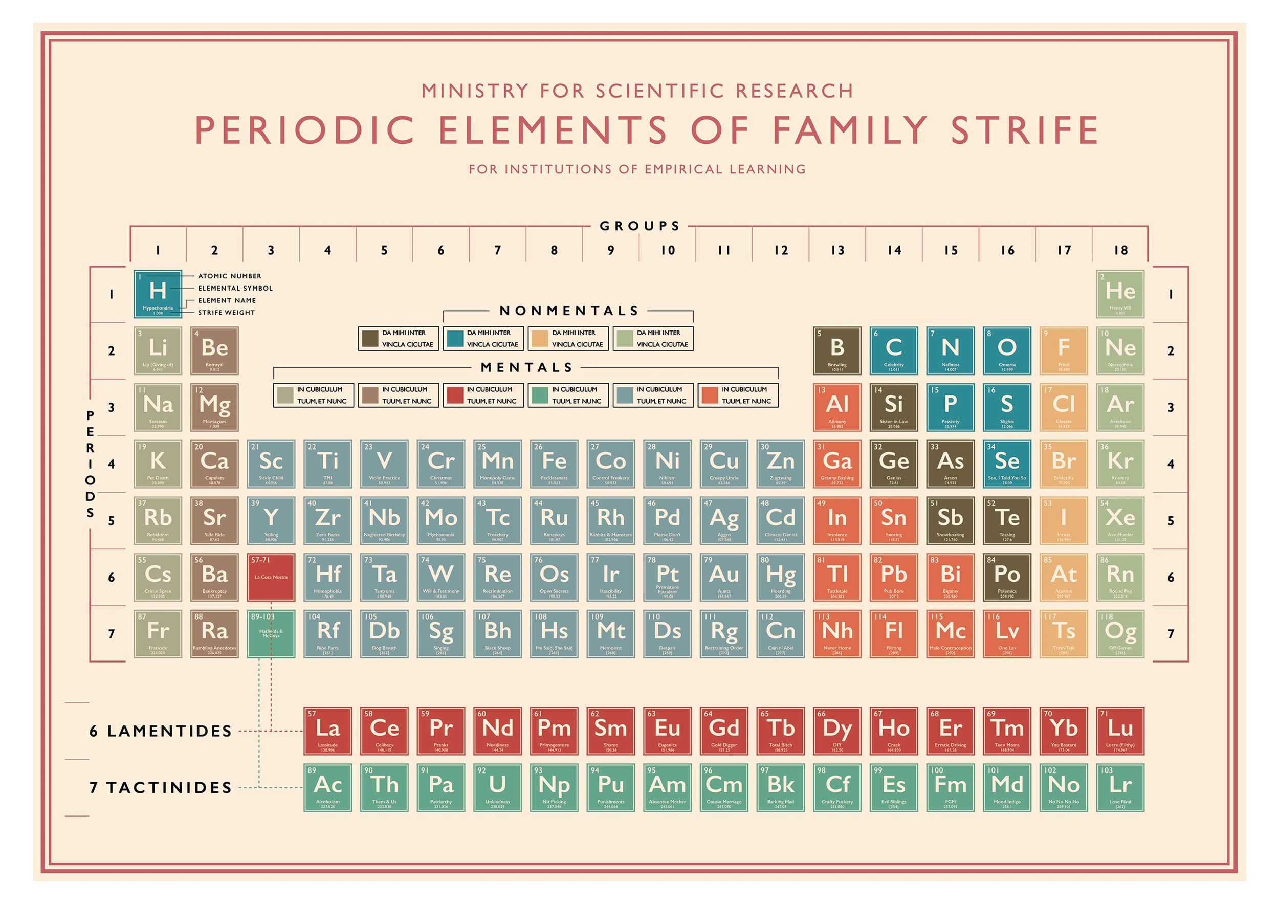  Periodic Elements of Family Strife     £525 unframed / £650 framed + p&amp;p - click here to    visit the shop   . On the order form drop-down for Periodic Tables, this is option #1.     (SEE DETAILS)    
