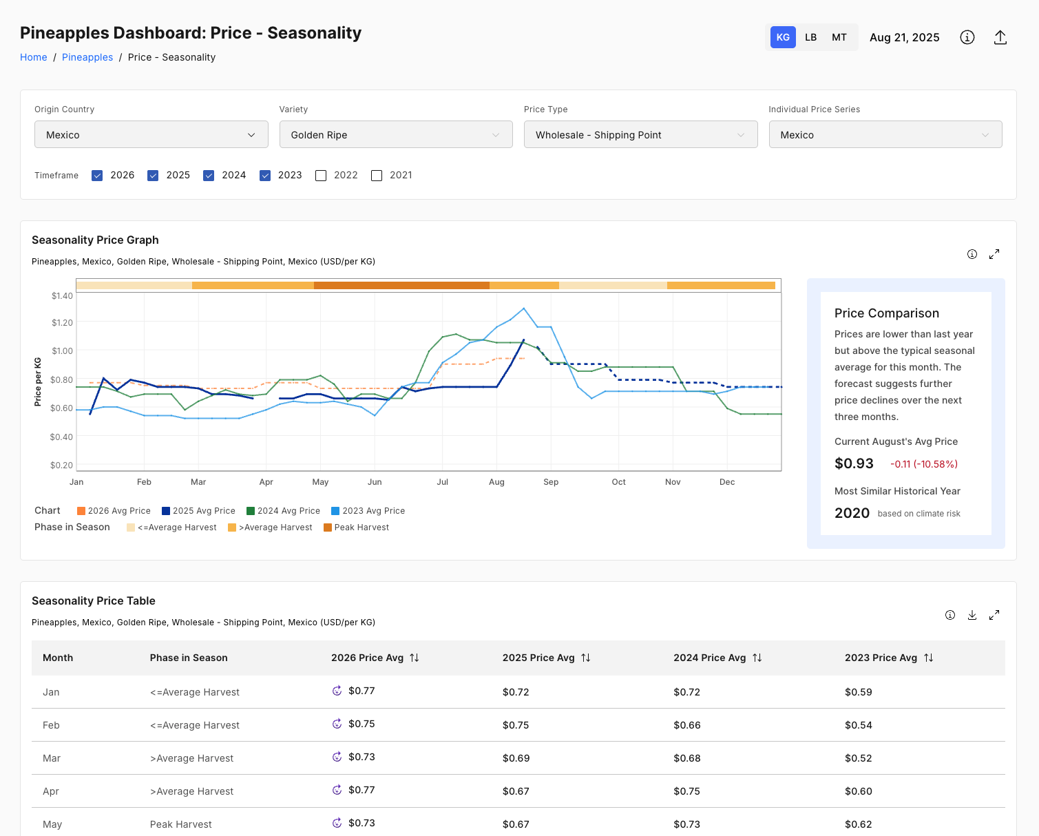Introducing Price Seasonality on Helios: Your New Tool for YoY Commodity Price Trends