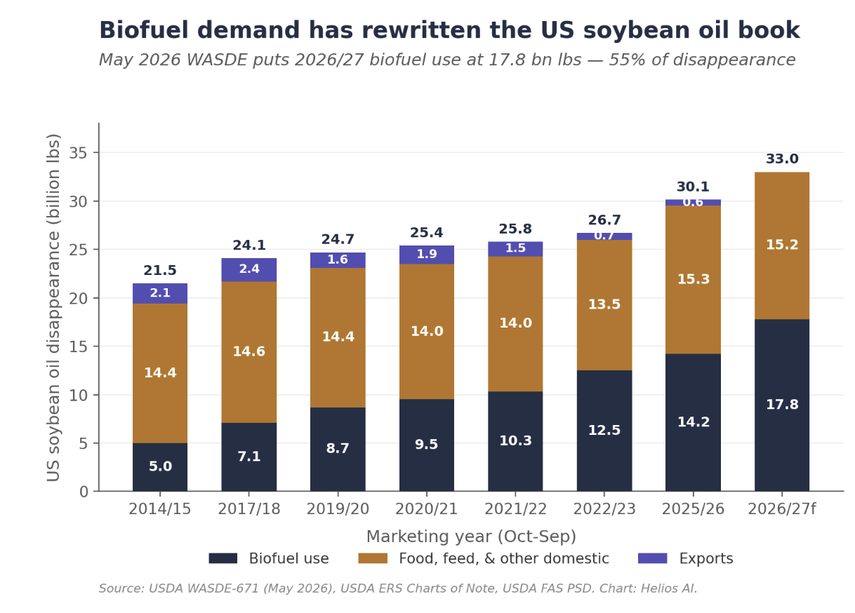 When Biofuels Became a “Crucial Asset,” the Feedstock Market Changed ...