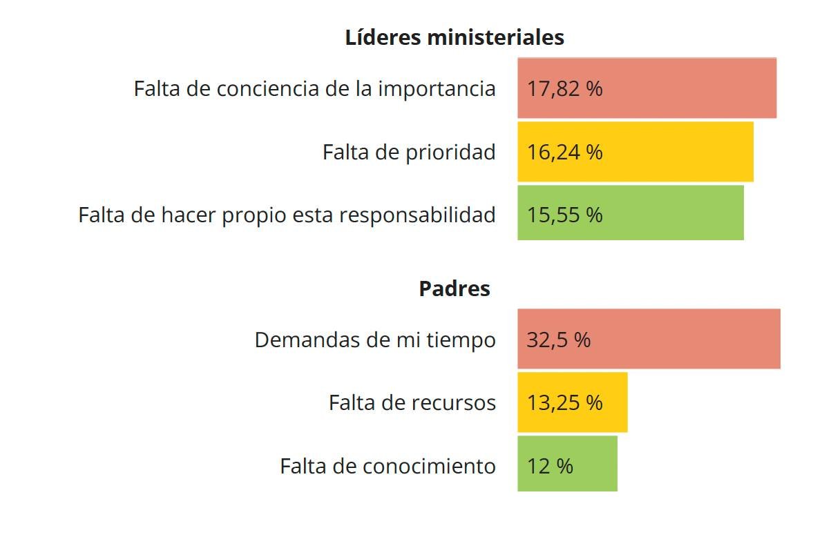 Cuando se les pregunt&oacute; a los padres latinos cu&aacute;les ser&iacute;an las barreras que se enfrentan para desarrollar la fe en sus hijos, respondieron sobre las demandas de su tiempo como padres, seguido de la falta de recursos, y la necesida