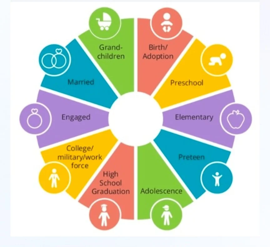 Did you know? "At the following times (shown in the graphic), ministry leaders have an unparalleled opportunity to enter into the life of the family, to encourage discipleship and spiritual formation in the lives of both children and parents.&qu