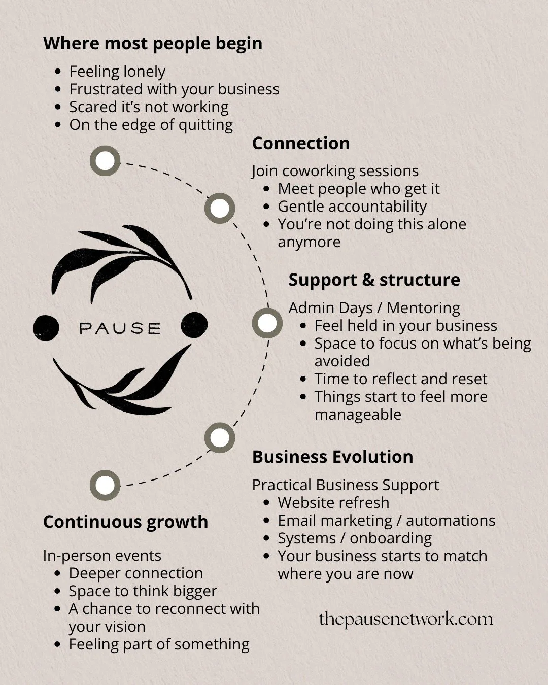 The PAUSE Network&reg; isn&rsquo;t a handful of disconnected offers&hellip; it&rsquo;s an ecosystem thats come together through real conversations, real client work, and a deep noticing of what people actually need when they reach that point of think
