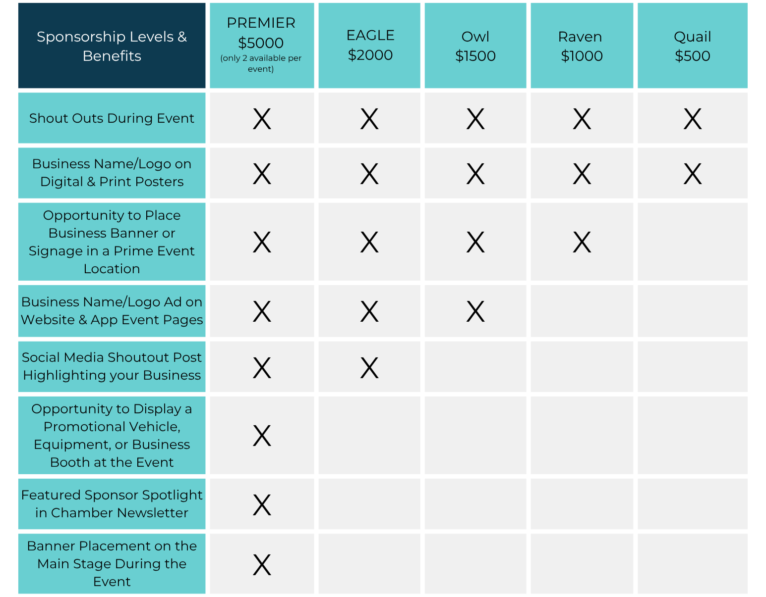 A table comparing sponsorship levels and benefits for an event. The levels are Premier, Eagle, Owl, Raven, and Quail, with benefits marked by Xs.
