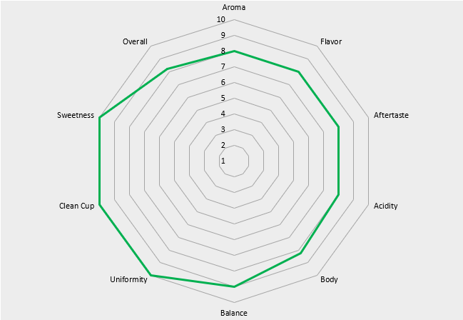 Specialty coffee gradient for Ecuador-grown Arabica beans that shows SCA attributes.