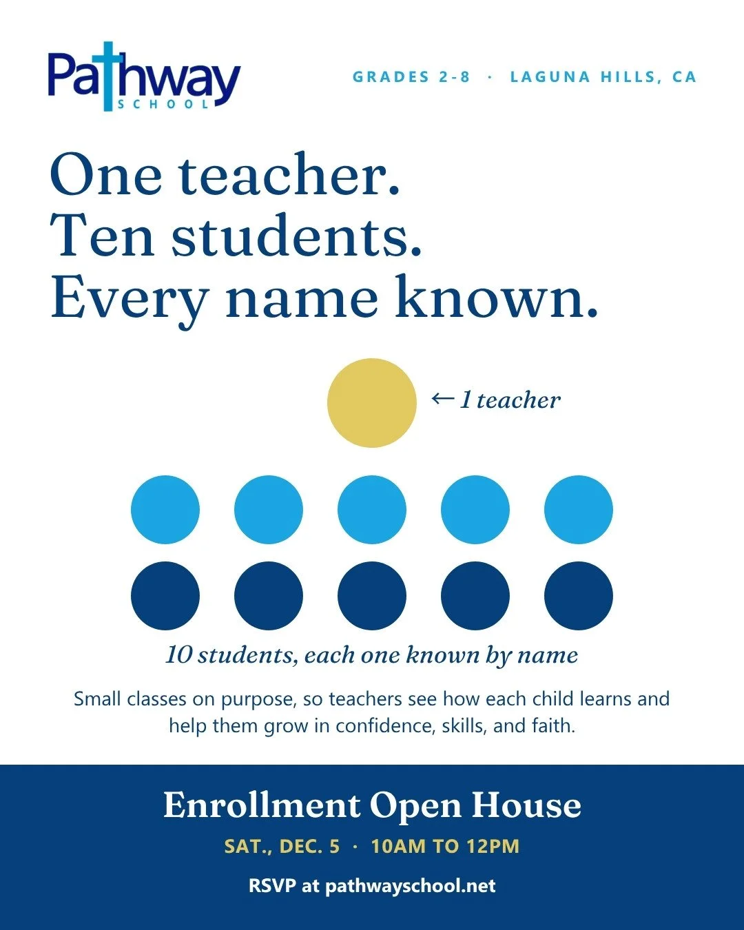 Pathway School Enrollment Open House flyer: Saturday Dec. 5, 10am to 12pm in Laguna Hills. One teacher, ten students, every name known.