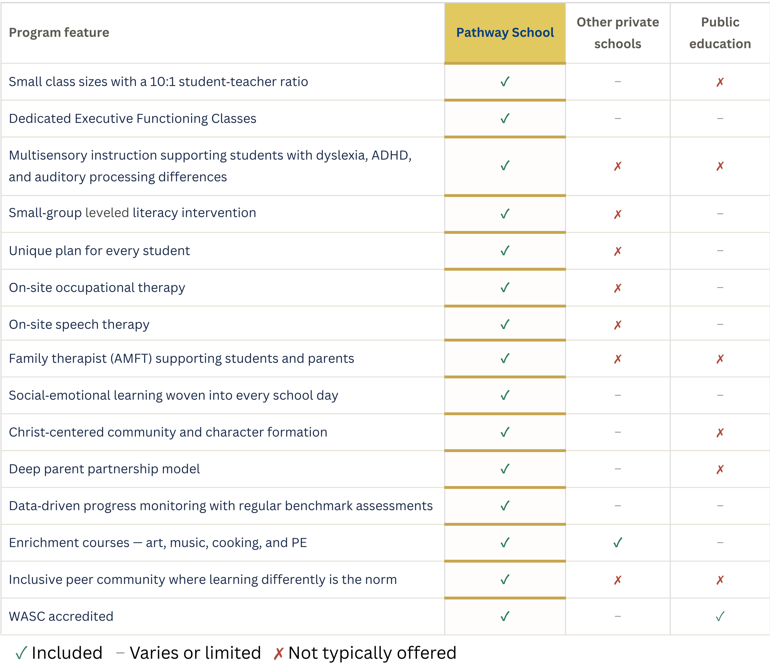 Chart comparing Pathway School with other private schools and public education, showing small classes, executive functioning classes, multisensory instruction, on-site therapy and a Christ-centered community