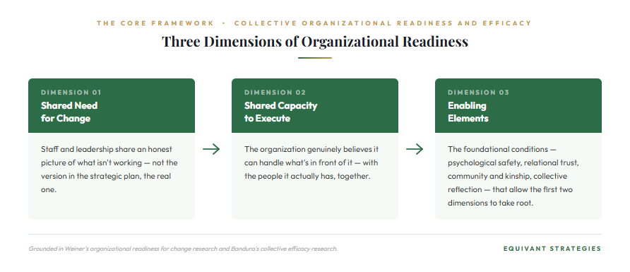 Horizontal flowchart diagram showing the three dimensions of the CORE Framework: Shared Need for Change, Shared Capacity to Execute, and Enabling Elements, connected let to right by arrows. Each dimension includes a brief plain-language description.