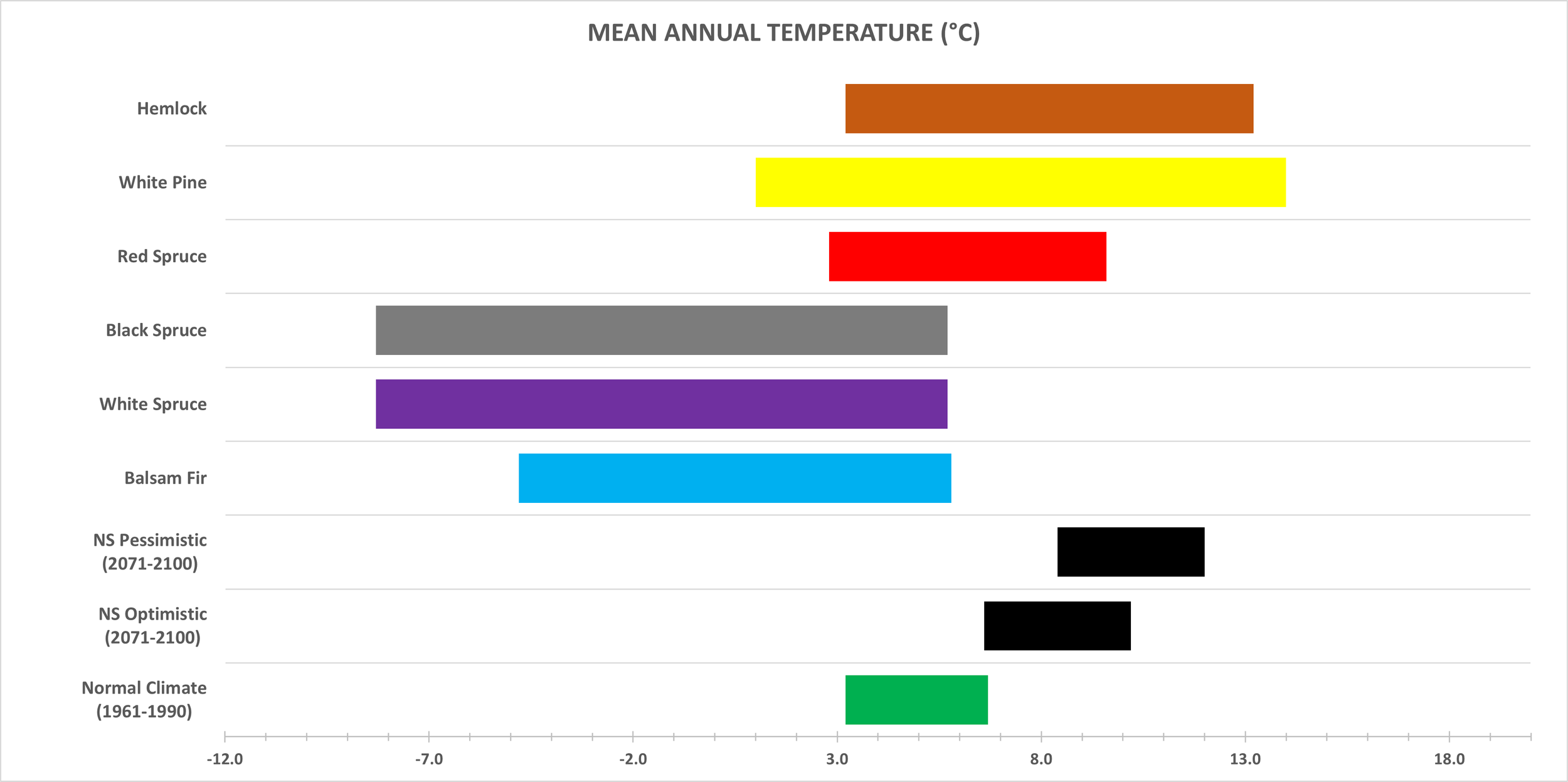 Mean Annual Temperature for Softwoods
