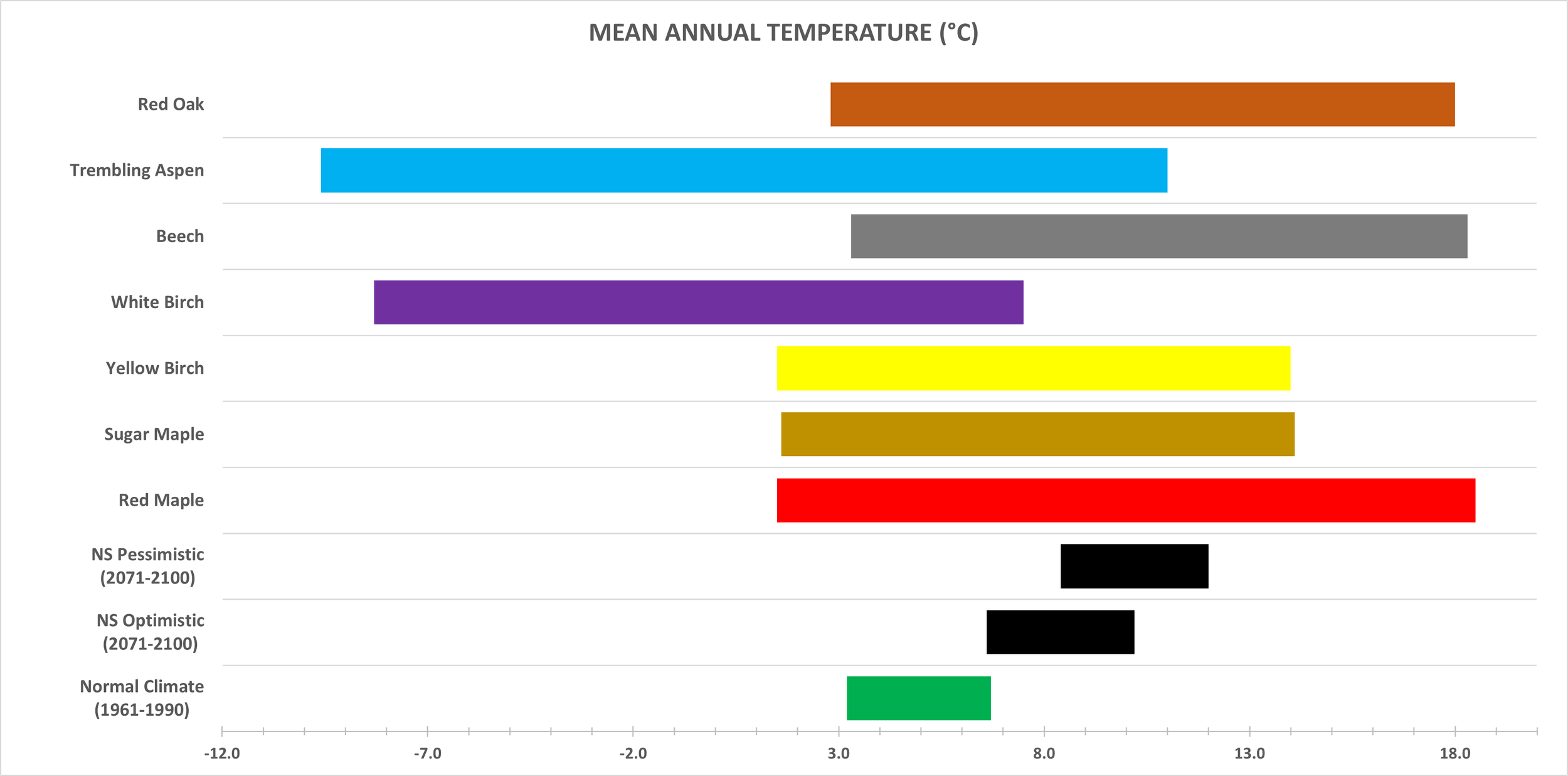 Mean Annual Temperature for Hardwoods