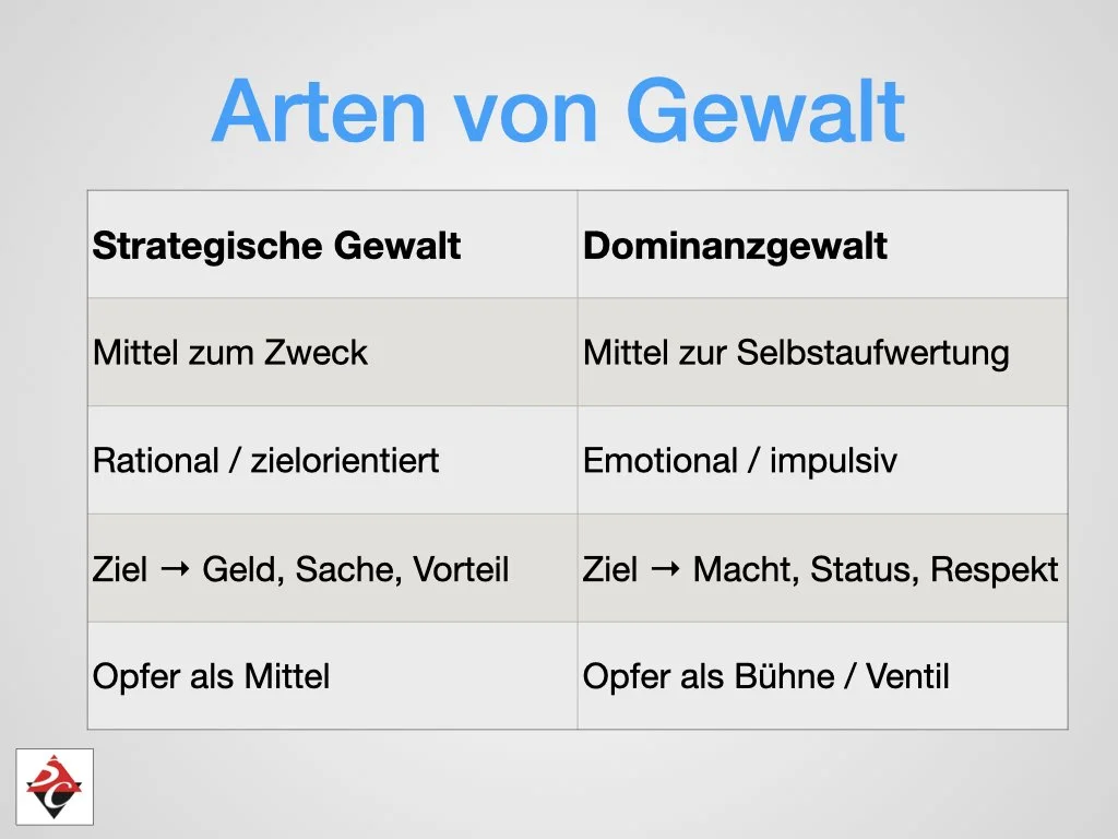 Tabelle mit dem Titel 'Arten von Gewalt' im Deutschen, die verschiedene Arten von Gewalt vergleicht. Links 'Strategische Gewalt', rechts 'Dominanzgewalt'.