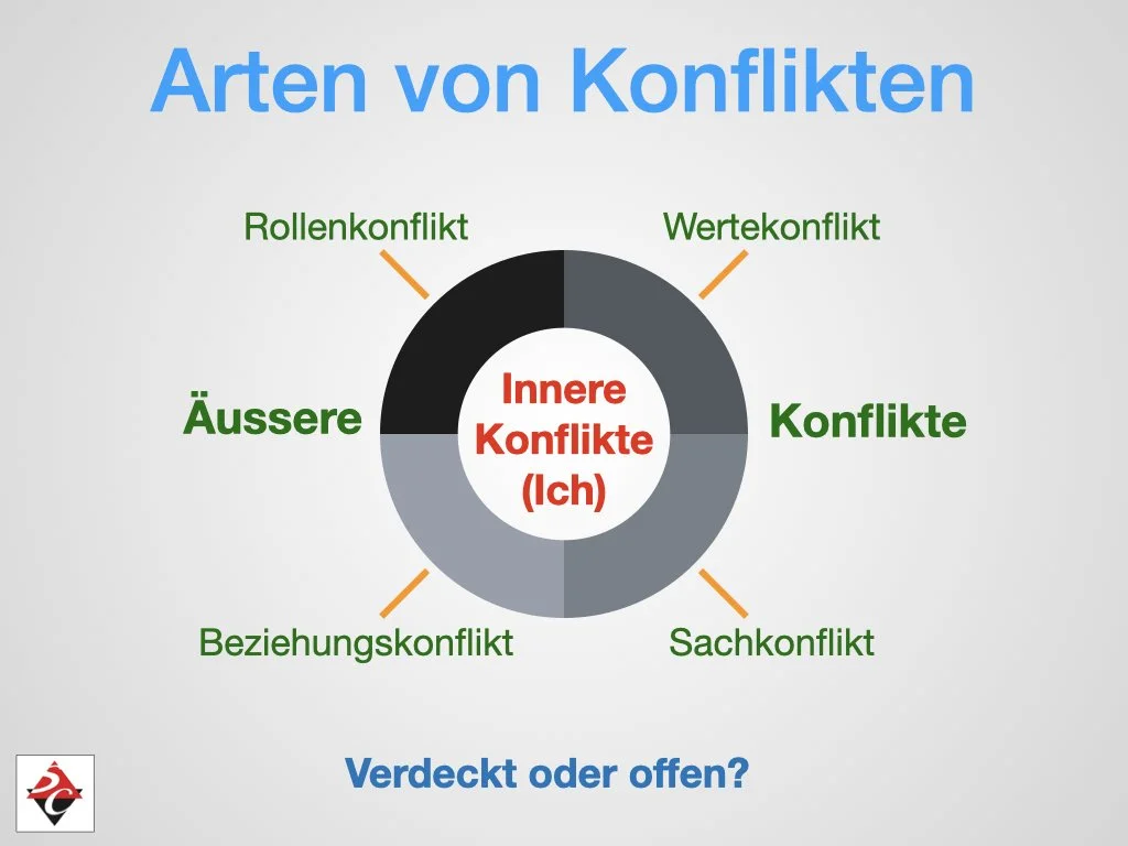Darstellung verschiedener Arten von Konflikten in einem Kreisdiagramm mit den Bezeichnungen: Rollenconflict, Werteconflict, Konflikte, Sachkonflikt, Beziehungskonflikt, Äußere Konflikte, Innere Konflikte (Ich).