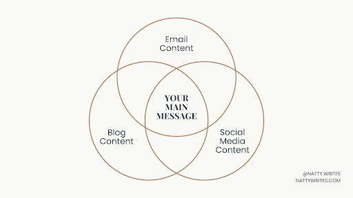 This Blog-First Content Funnel Will Make Your Marketing 10x Easier ...