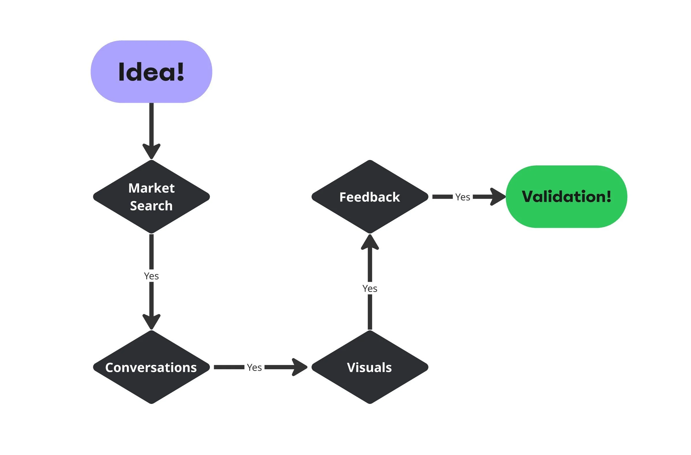 How to Validate Your Product Idea