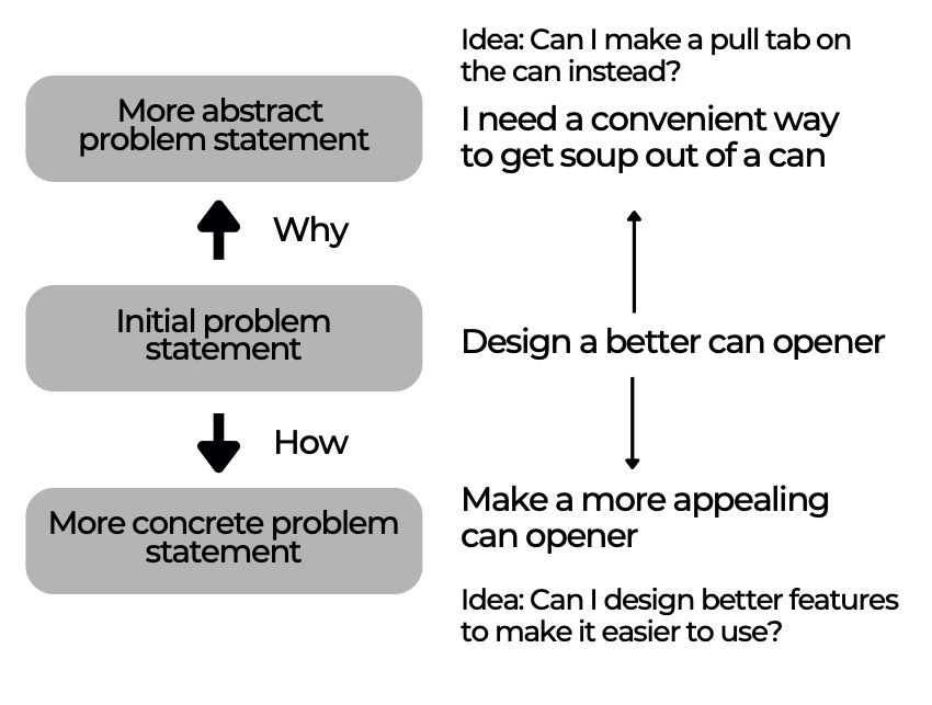Abstraction Laddering — Overthink