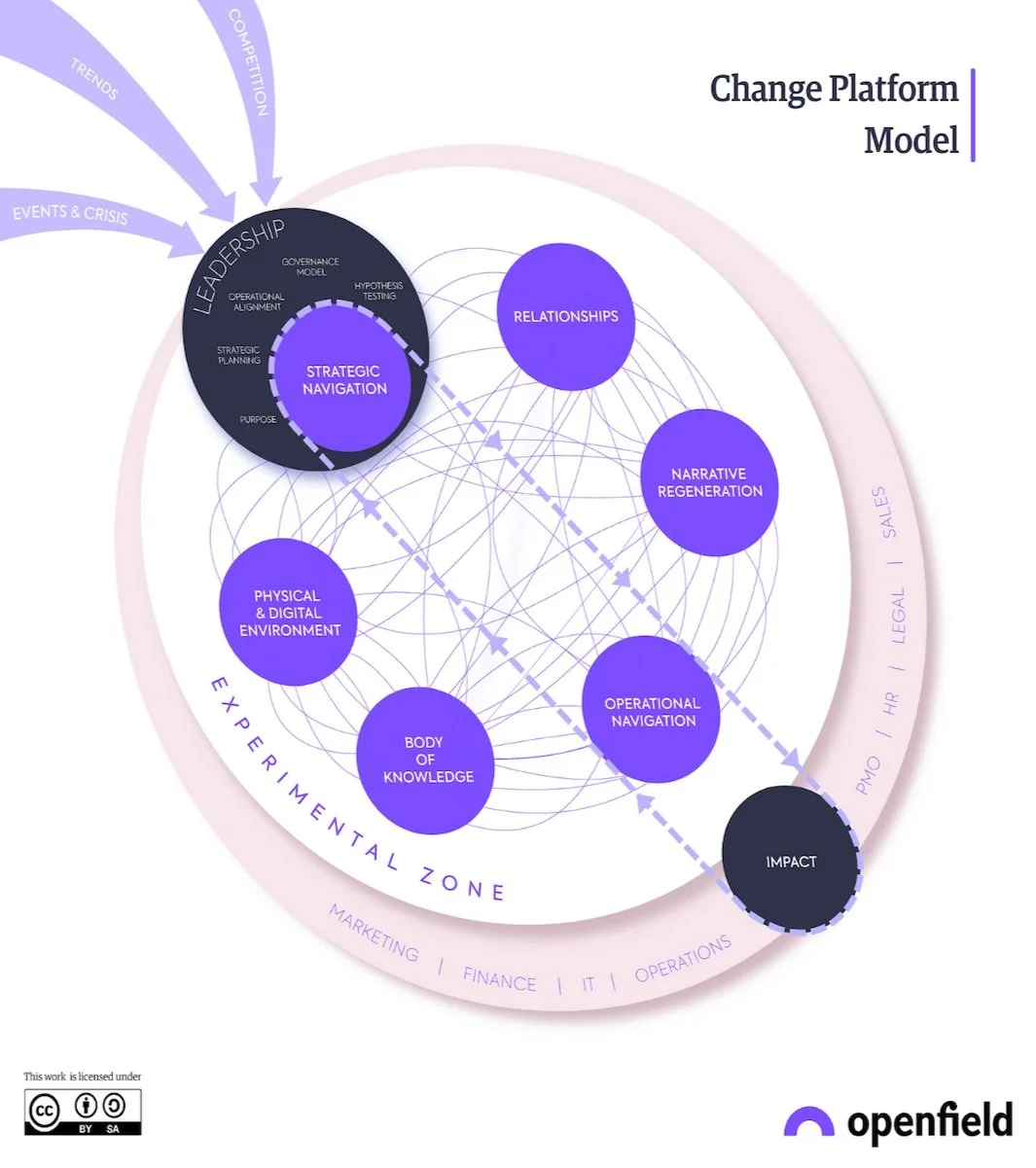 A visual diagram titled 'Change Platform Model' that illustrates interconnected elements related to organizational change, including leadership, relationships, narrative regeneration, operational navigation, impact, and various environmental and experiential zones, with labeled arrows indicating influence pathways.
