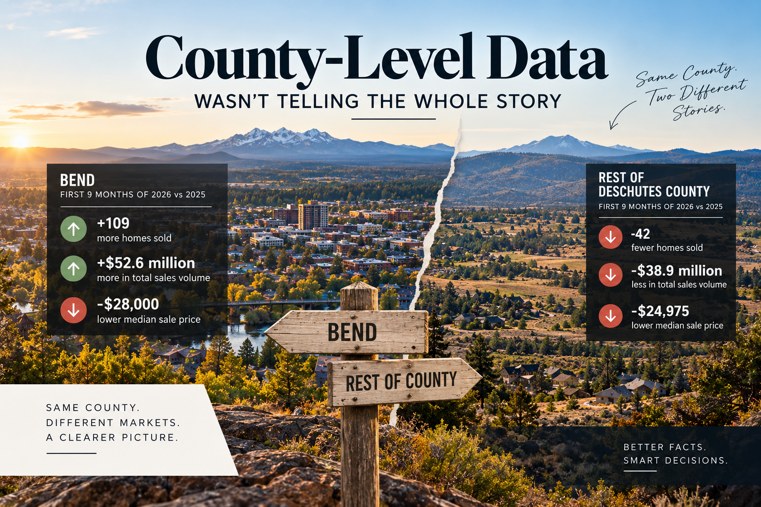 C. Oregon Housing Market Update: October 2026. Bend vs. the Rest of Deschutes County