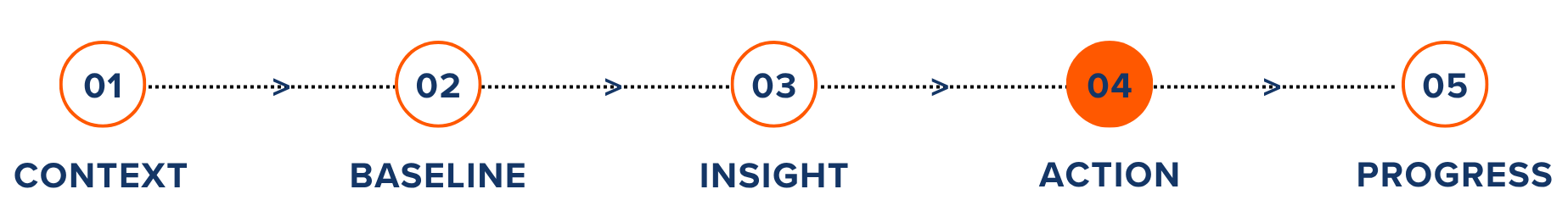 Five-stage employee engagement process covering organisational context, baseline measurement, insight, leadership action and progress.