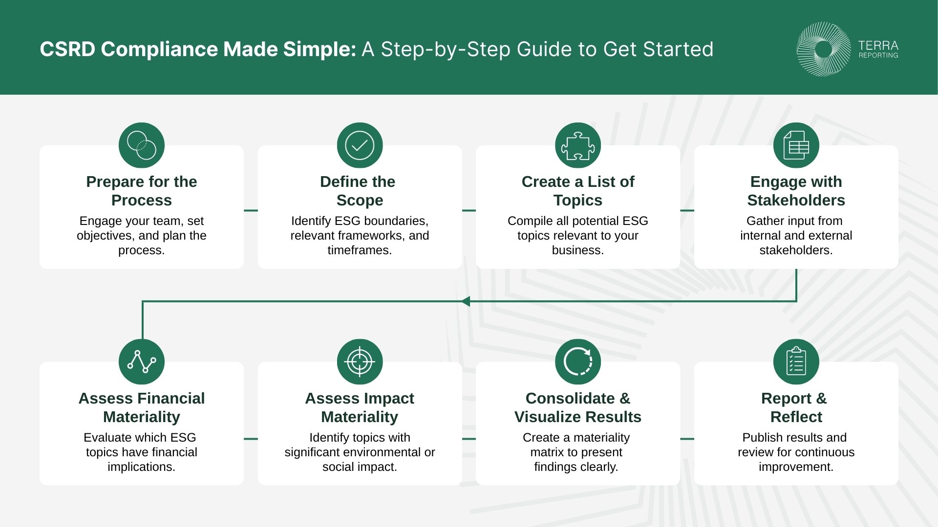 Double Materiality Assessment: 8 Key Steps | Terra Reporting — Terra ...