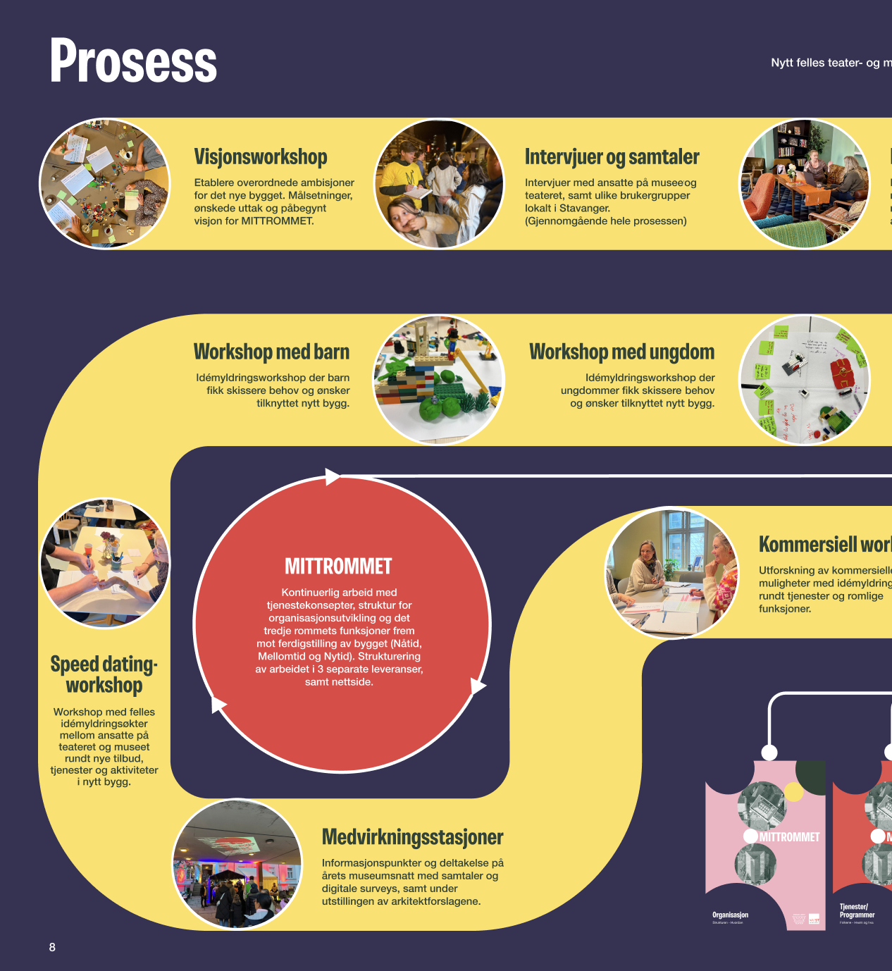 Informasjonsside om prosess for et byggprosjekt, med ulike workshops og aktiviteter avbildet.
