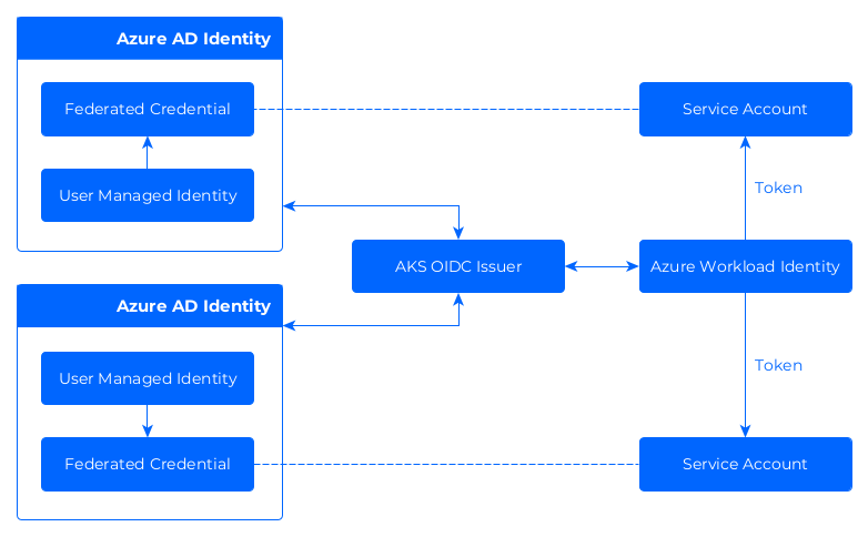 Installing Azure Workload Identity on AKS — BlakYaks
