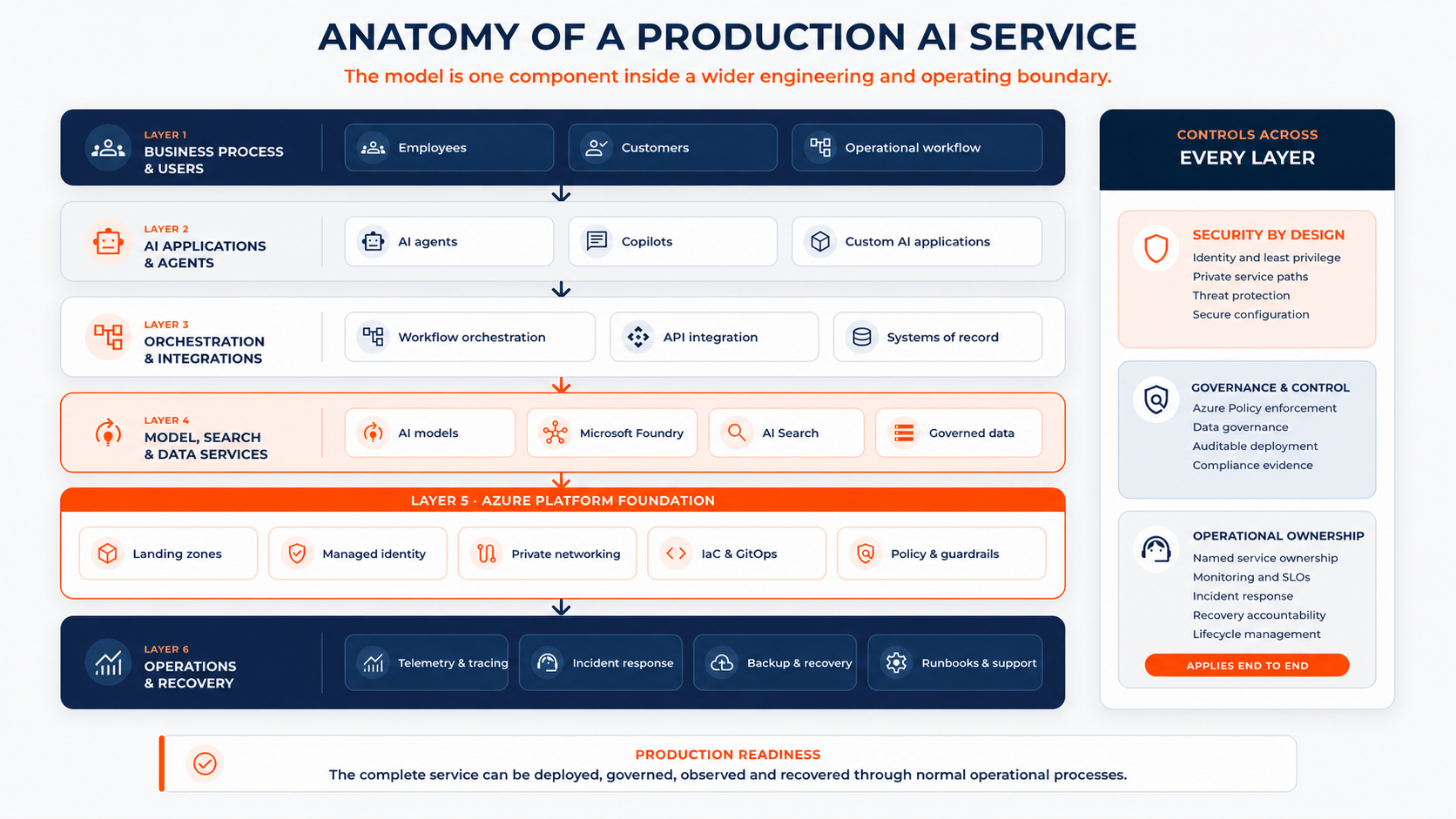 A production AI service spans business processes, applications, integrations, models, Azure foundations and operations.