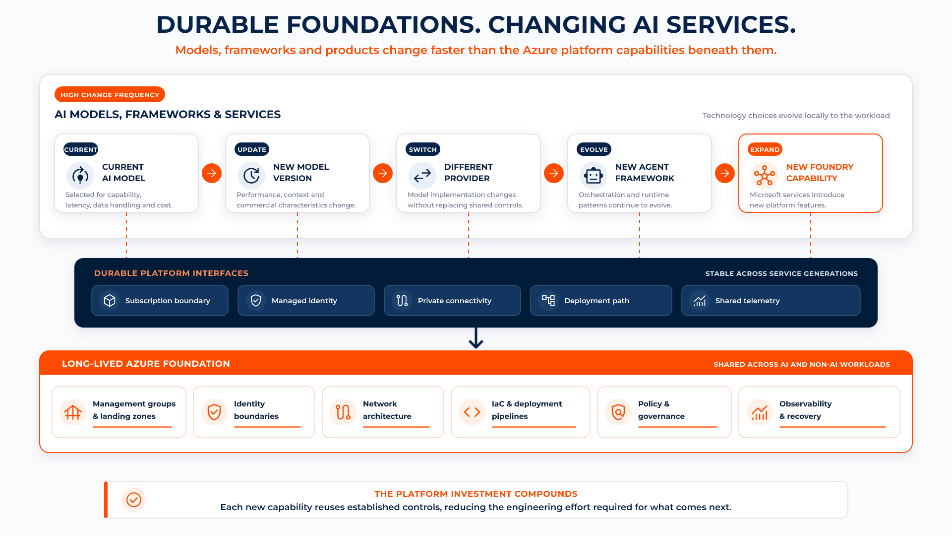 Changing AI models and services reuse stable Azure foundations for identity, networking, governance and recovery.
