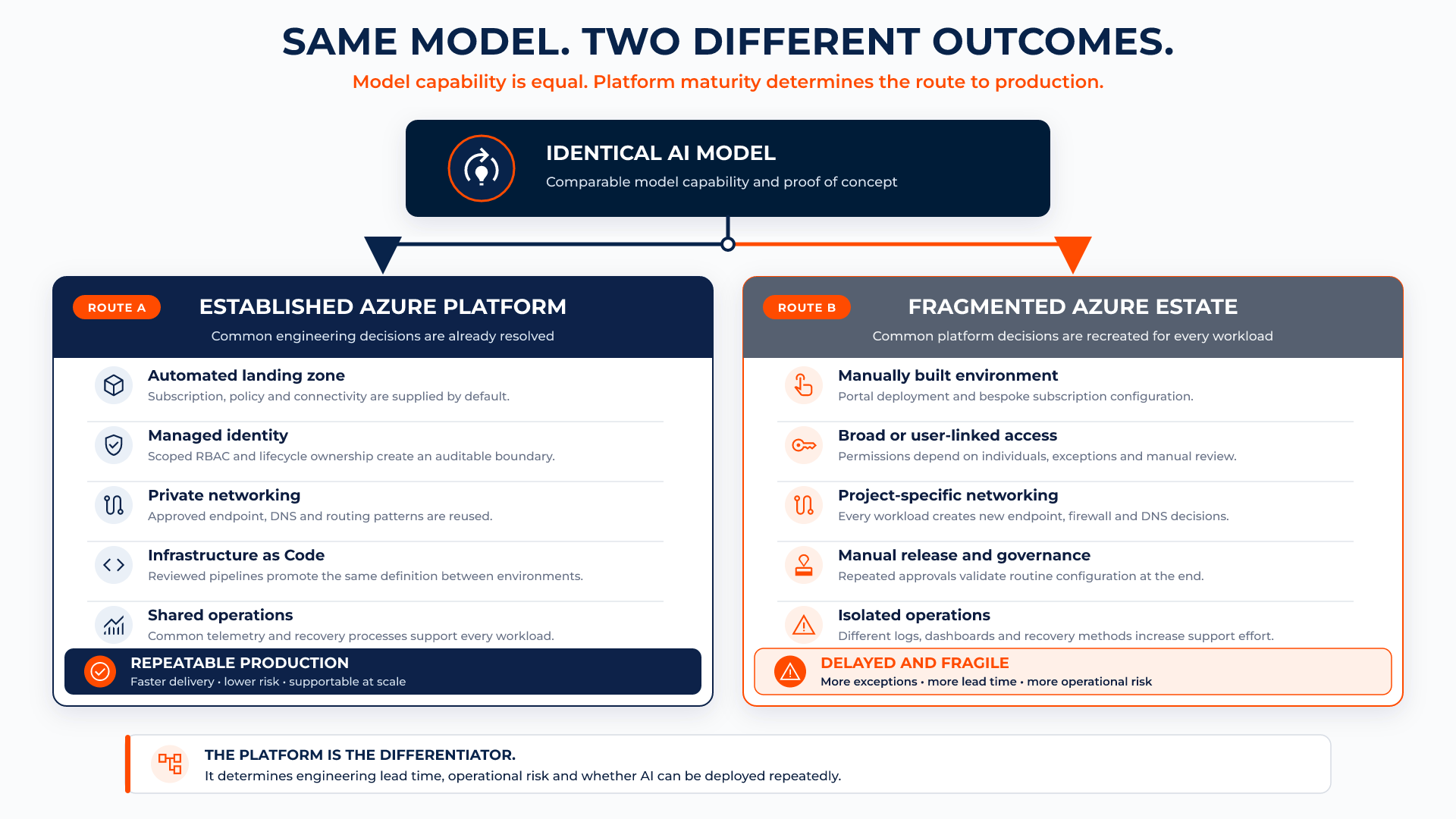 The same AI model becomes repeatable on an established Azure platform but delayed and fragile in a fragmented estate.
