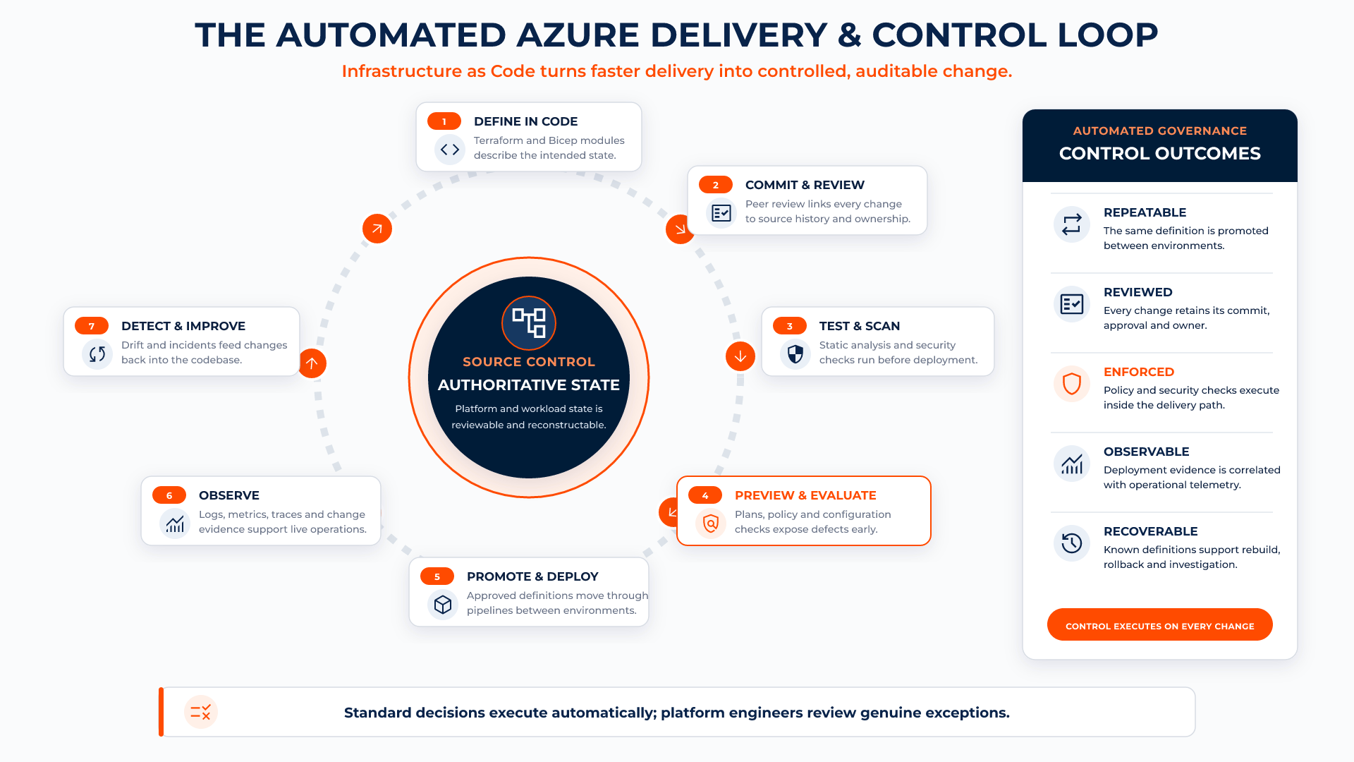 Azure changes move through code, review, testing, policy checks, deployment, monitoring and continuous improvement.